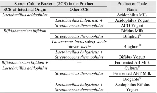 Table 1 Fermented milk products manufactured with starter cultures containing micro-organisms indigenous to  the human intestinal tract 