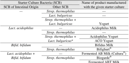Table 2 Single strains and combinations of strains employed in the fermentation experiments  Starter Culture Bacteria (SCB)  Name of product manufactured  SCB of Intestinal Origin  Other SCB  with the given starter culture 