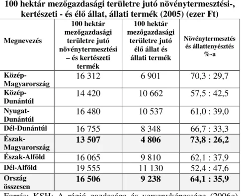      2. táblázat  100 hektár mez ı gazdasági területre jutó növénytermesztési-, 