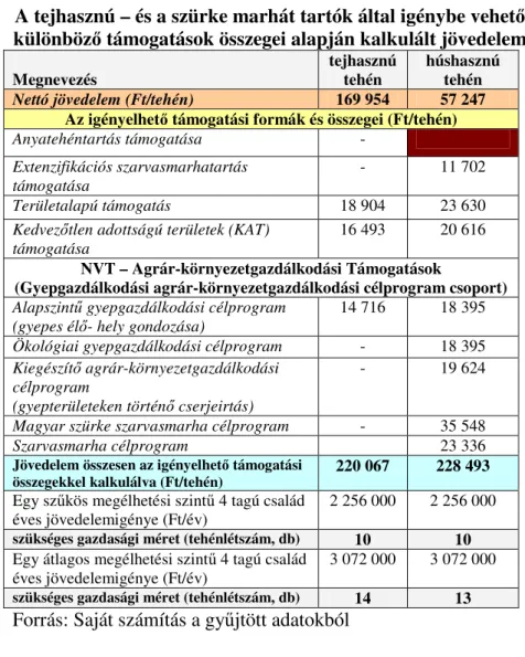 4. táblázat  A tejhasznú – és a szürke marhát tartók által igénybe vehet ı különböz ı  támogatások összegei alapján kalkulált jövedelem 