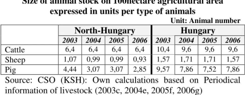 Table 1  Size of animal stock on 100hectare agricultural area 