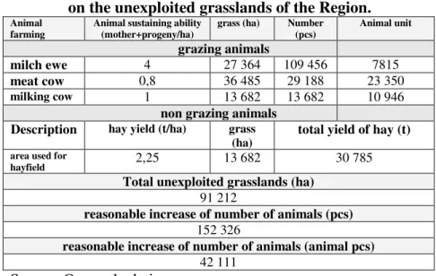 Table 5  Possible directions and ratio of the grazing animal farming 