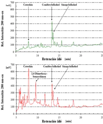 17. ábra Bükk szíjács (fent) és álgeszt (lent) vizes-metanolos extraktumok HPLC kromatogramjai (K OCH, 2003).