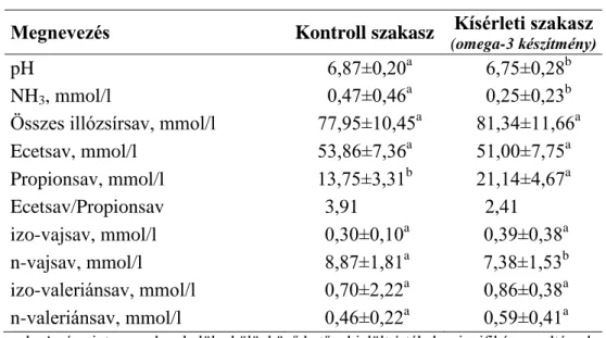 17. táblázat: A II. omega-3 készítmény etetésének hatása az etetés után  6 órával vett bendőfolyadék néhány paraméterére 