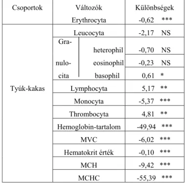 1, táblázat. A sárga magyar tyúkok és kakasok vérparamétereinek szignifikancia   analízise 