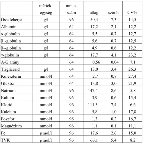 2. táblázat. A vérplazma szerves és szervetlen paramétereinek átlag, szórás és CV% 