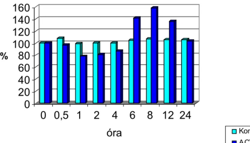 1. ábra. A fehérvérsejtek számának változása ACTH adagolás hatására (x10 9 /l)  020406010080120140160% 0 0,5 1 2 4 6 8 12 24 óra Kontroll ACTH