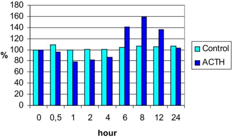 Figure 1. Effect of an ACTH injection on the number of blood  leucocytes (x10 9 /l)  020406080100120140160180 0 0,5 1 2 4 6 8 12 24 hour% ControlACTH