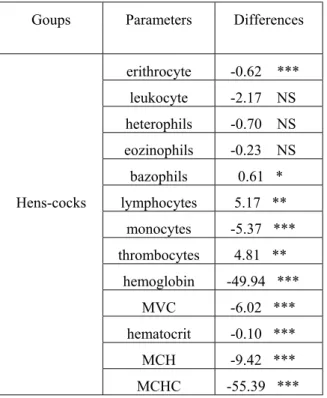 Table 1. Significant differences in blood parameters of Yellow Hungarian hens and  cocks 