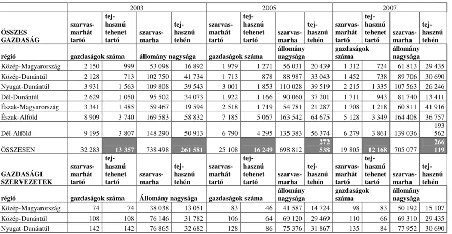 3. táblázat – A tehénállomány gazdasági szervezetenkénti megoszlása Magyarországon     2003  2005  2007  ÖSSZES  GAZDASÁG  szarvas- marhát tartó   tej-hasznú  tehenet tartó  szarvas- marha   tej-hasznú tehén  szarvas- marhát tartó   tej-hasznú  tehenet tar