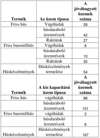 28. táblázat: A Szlovákiában m ő köd ı  húsipari üzemek alakulása (2004) 