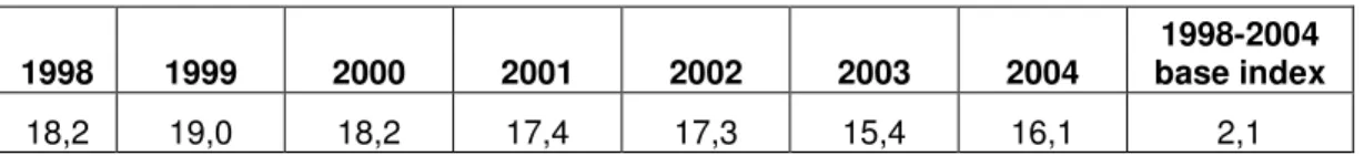 2. Table: Tendency (development) of economical results in the meat industry in  Slovakia (Mill