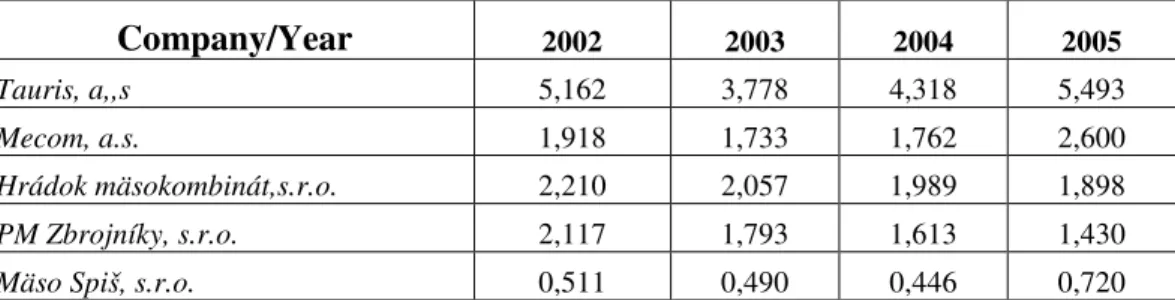 3. Table: The value of processed meat quantity ( Billion Sk)  