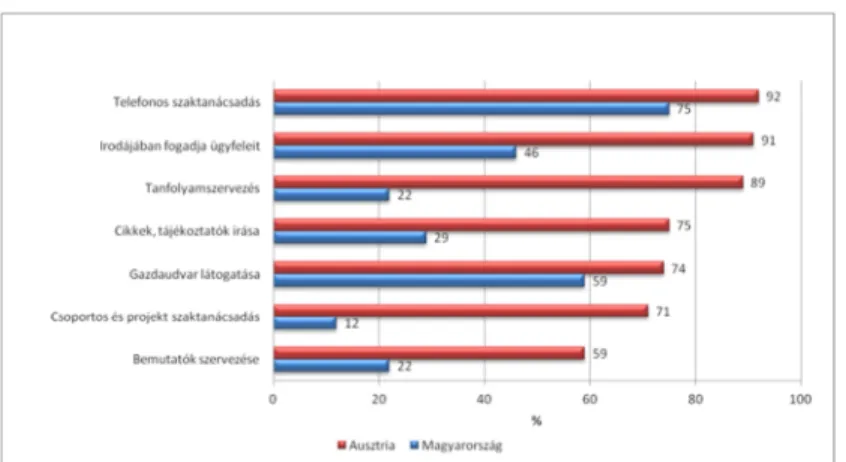 Figure  2.  Knowledge  transfer  technologies  applied  by  the  Hungarian and Austrian advisors