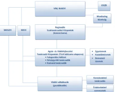 Figure 3. New structure of the advisory system in Hungary  Source: own investigation, 2012
