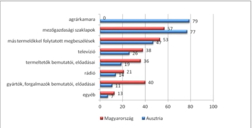 Figure  1.  Information  sources  of  the  questioned  Hungarian  and Austrian farmers 