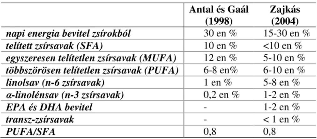 2. táblázat: Táplálkozási ajánlások az egyes zsírsavak bevitelére  Antal és Gaál  