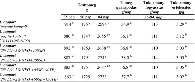 10. táblázat: Hízlalási eredmények alakulása a 2. nyúlhízlalási kísérlet során (2006)   Testtömeg  g   Tömeg-gyarapodás  g/nap  Takarmány-fogyasztás g/nap  Takarmány-értékesítés g/g 