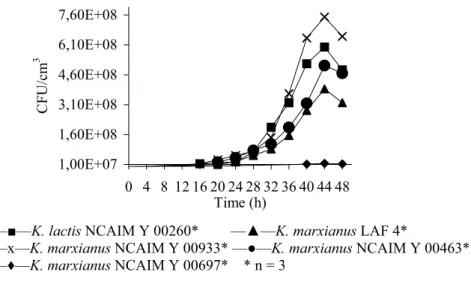 Figure 1 Growth curves of the strains tested 