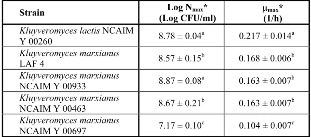 Table 2 Maximum logarithmic viable cell counts (Log N max ) and maximum  specific growth rates (P max ) reached by Kluyveromyces strains during single-cell 