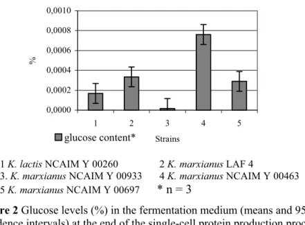 Figure 2 indicates that K. marxianus NCAIM Y 00463 produced the  significantly highest (P &lt; 0.05) glucose level of all the strains tested in this  study
