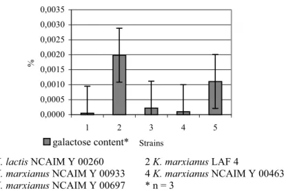 Figure 3 Galactose levels (%) in the fermentation medium (means and 95% 