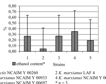 Figure 4 Maximum ethanol levels (%) in the fermentation medium (means and  95% confidence intervals) produced by various Kluyveromyces strains