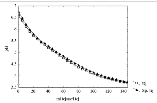 8. ábra: A tej () és a 0,3%-nyi Spirulina biomasszával kiegészített tej (▲)  pufferkapacitása 