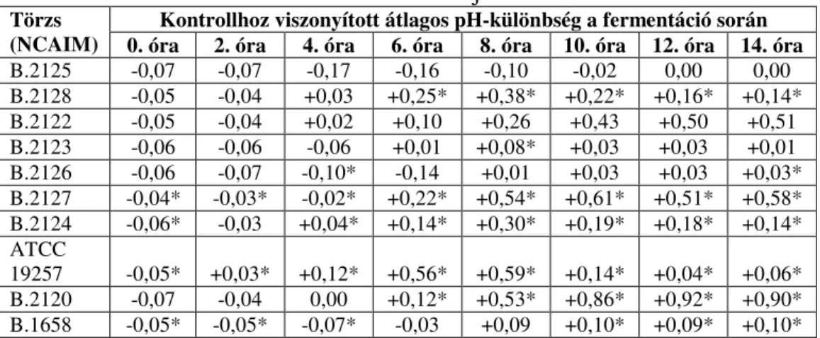 2. táblázat: 0,3%-nyi Spirulina biomassza hatása a vizsgált törzsek  savtermelésére tejben 