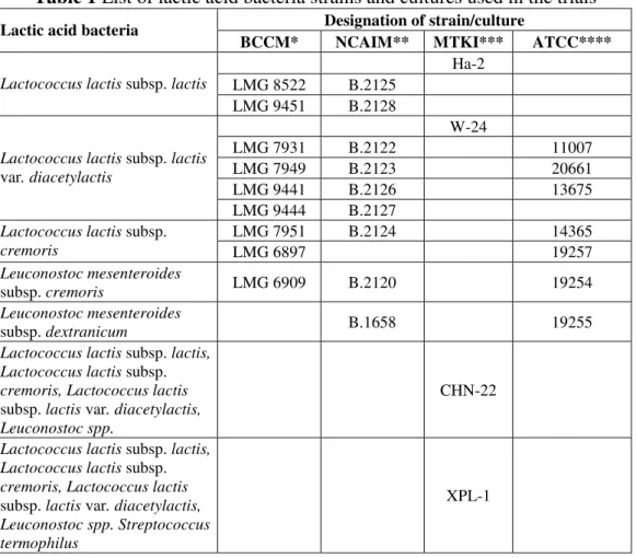 Table 1 List of lactic acid bacteria strains and cultures used in the trials 