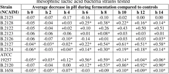 Table 2 Influence of 0.3% Spirulina biomass on acid production of the  mesophilic lactic acid bacteria strains tested 