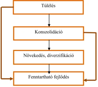 7. ábra: Alapvető stratégiai akcióprogramok a mezőgazdaságban 