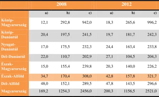 6. táblázat: A foglalkoztatottak száma nemzetgazdasági szektorok  szerint (1000 fő)  2008  2012  a)  b)  c)  a)  b)  c)   Közép-Magyarország  12,1  292,8  942,0  18,3  265,6  996,2   Közép-Dunántúl  20,4  197,5  241,5  19,7  181,7  242,3   Nyugat-Dunántúl 