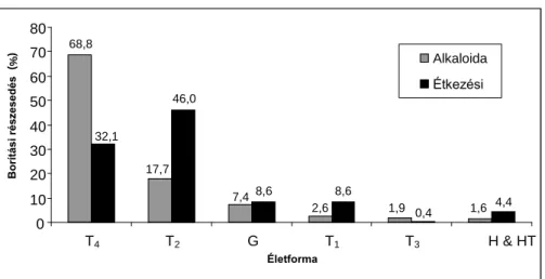 10. ábra: Az életformatípusok borítási részesedése (%) 