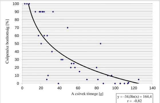 13. ábra: A penészborítottság és a csövek tömege közötti összefüggés az  MV2-es genotípusnál   y = -34,0ln(x) + 164,4r =  -0,820102030405060708090100020406080100120 140Csőpenész borítottság [%] A csövek tömege [g]