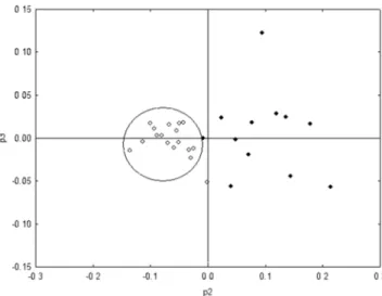 Figure 3. Spectrum values on a 2nd vs. 3rd principal component plot in MV2  genotype 