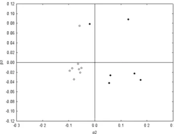 Figure 4. Spectrum values on a 2nd vs. 3rd principal component plot in MV1  genotype 