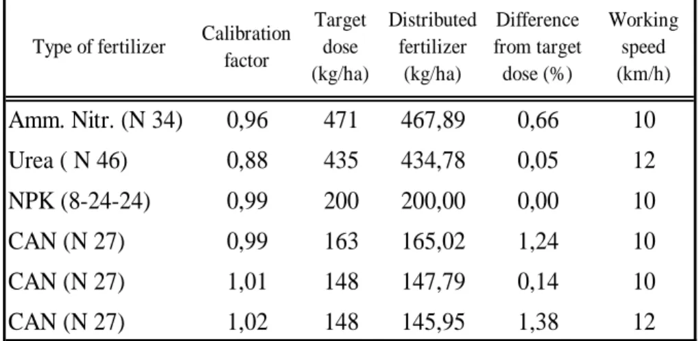 Table 1. Summary of settings for fertilizer doses  Type of fertilizer Calibration 