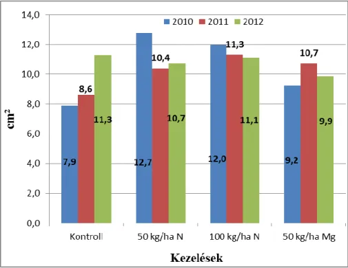 26. ábra. L. inflata átlag tőlevél felület (cm 2 ) értékei (2010-2012) a N  és a Mg kezelés hatására