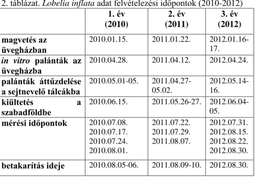 2. táblázat. Lobelia inflata adat felvételezési időpontok (2010-2012)  1. év  (2010)  2