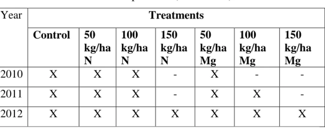 Table 1. Treatments in the experiment (2010–2012) 