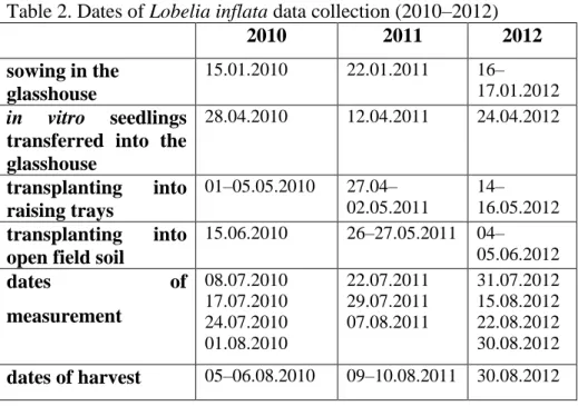 Table 2. Dates of Lobelia inflata data collection (2010–2012) 