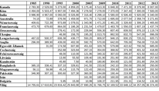 2. táblázat Az els ő  20 legnagyobb repcetermeszt ő  országnak és a teljes világ  repce vetésterülete ezer hektárban 1985-2013 