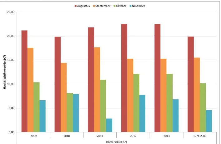 2. ábra Havi átlagos középh ő mérsékletek alakulása és a 30 éves átlag adatok Gy ő rben  forrás: www.met.hu 