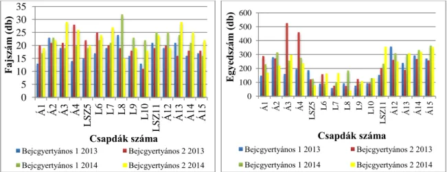 15. ábra: Csapdánkénti faj- és egyedszámok változása a bejcgyertyánosi transzszektek  esetén 2013-2014-ben 