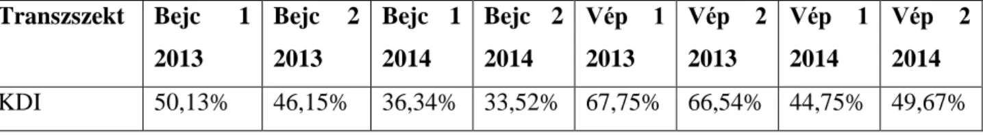 4. táblázat: Közösségi dominancia index értékek (Bejcgyertyános, Vép 2013-2014)  Transzszekt  Bejc  1  2013  Bejc  2 2013  Bejc  1 2014  Bejc  2 2014  Vép  1 2013  Vép  2 2013  Vép  1 2014  Vép  2 2014  KDI  50,13%  46,15%  36,34%  33,52%  67,75%  66,54%  