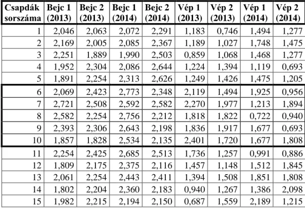 5. táblázat: Shannon-Weaver diverzitás (H (S) ) értékei  Csapdák  sorszáma  Bejc 1  (2013)  Bejc 2  (2013)  Bejc 1  (2014)  Bejc 2  (2014)  Vép 1  (2013)  Vép 2  (2013)  Vép 1  (2014)  Vép 2  (2014)  1  2,046  2,063  2,072  2,291  1,183  0,746  1,494  1,27