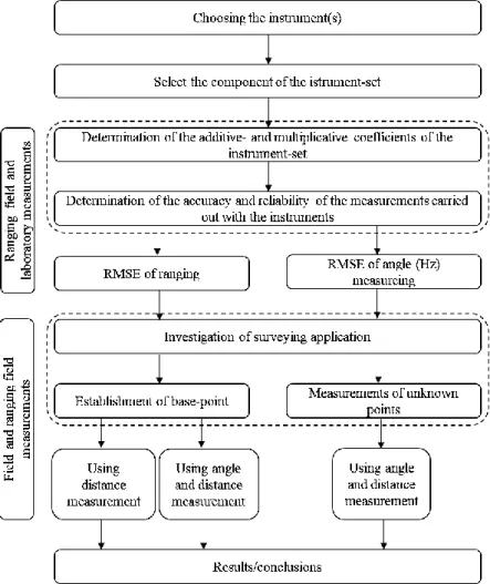 Figure 1: Methodology of the examination. 