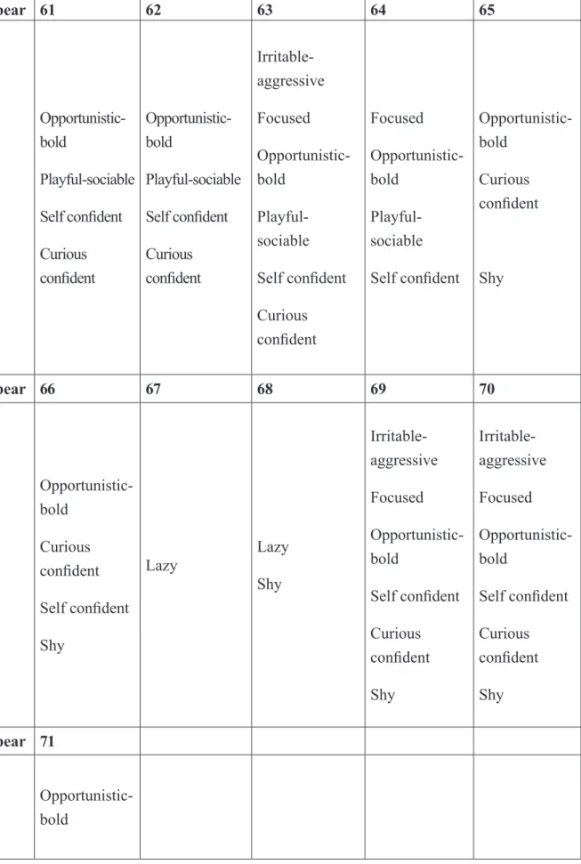 Table 3. Profiles recorded at each bear in the Rehabilitation Center  during the rehab period.