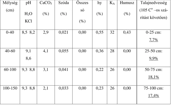 10. táblázat: A pusztaszeri kontroll gyepterület talajának laboratóriumi vizsgálati  eredményei